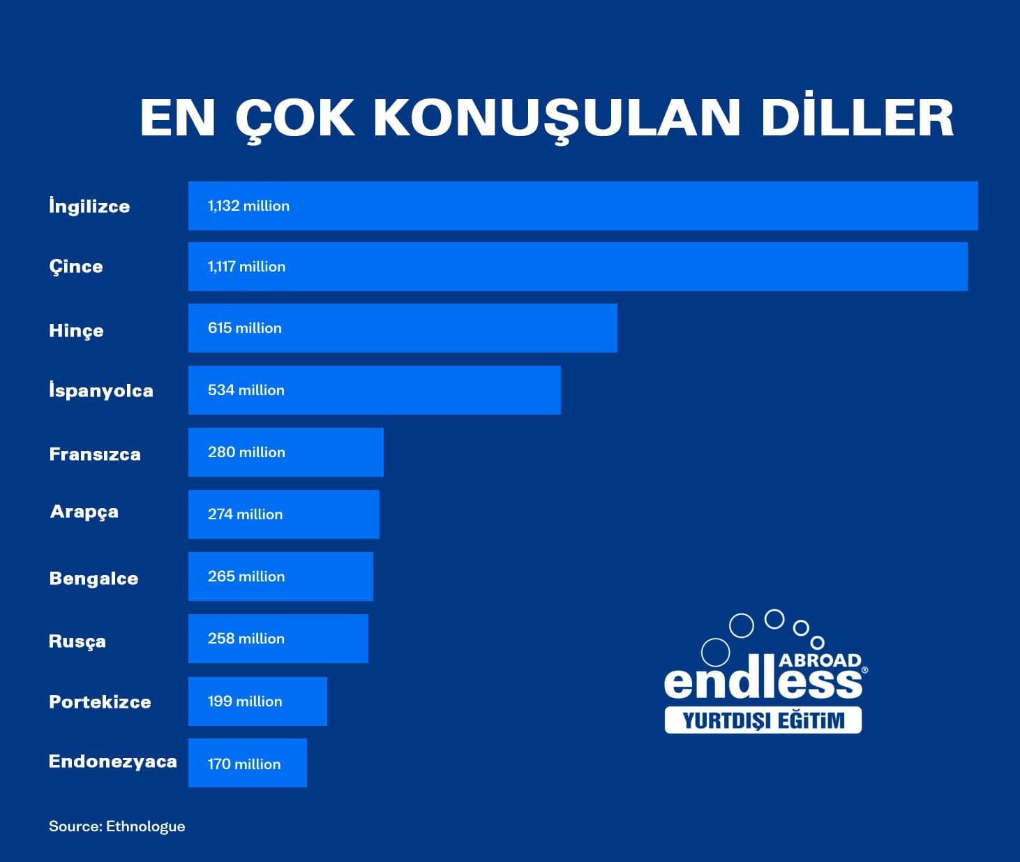 Dünyanın en çok konuşulan dilleri